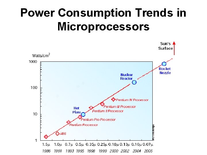 Power Consumption Trends in Microprocessors Introduction to Parallel Processing 