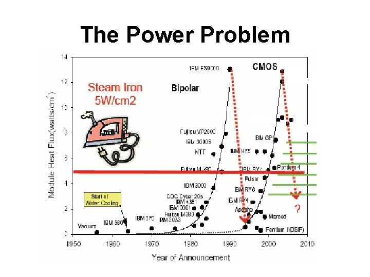 The Power Problem Introduction to Parallel Processing 