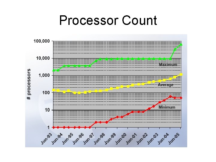 Processor Count 