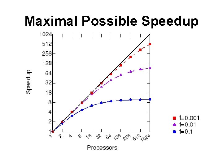 Maximal Possible Speedup 