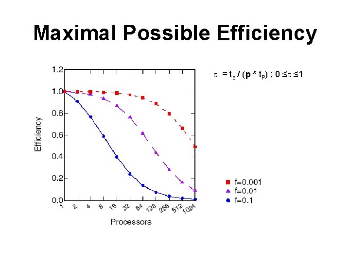 Maximal Possible Efficiency = ts / (p * t. P) ; 0 ≤ ≤