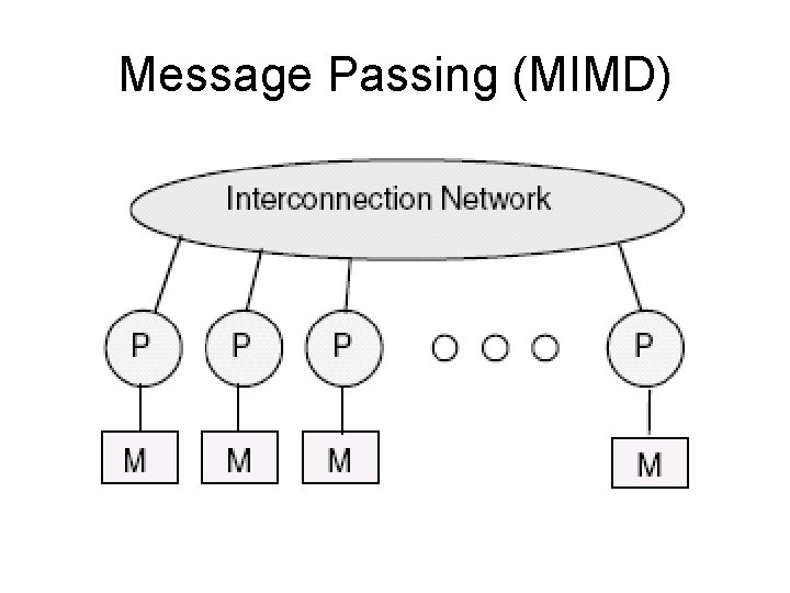 Message Passing (MIMD) 