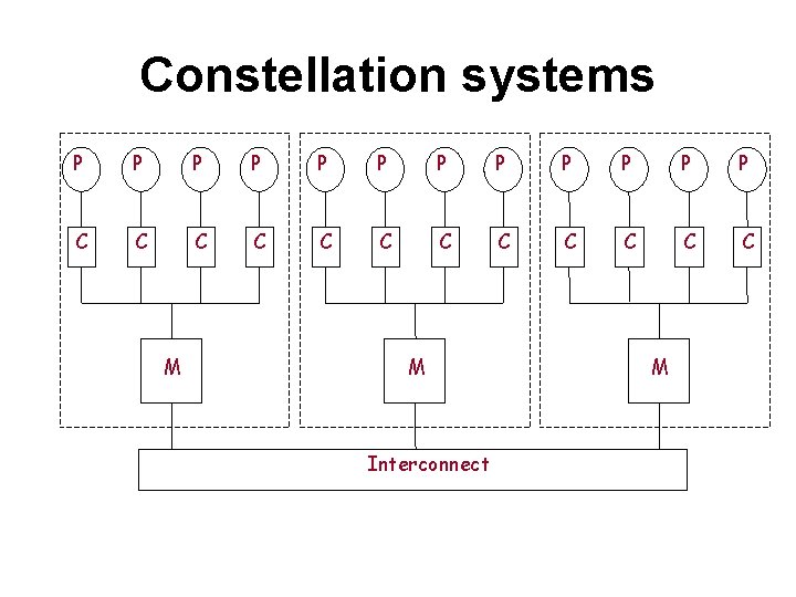 Constellation systems P P P C C C M M Interconnect M 