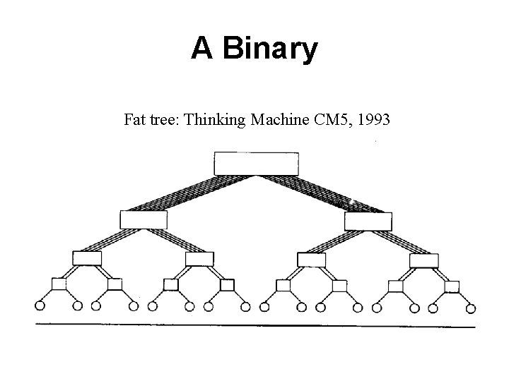 A Binary Fat tree: Thinking Machine CM 5, 1993 