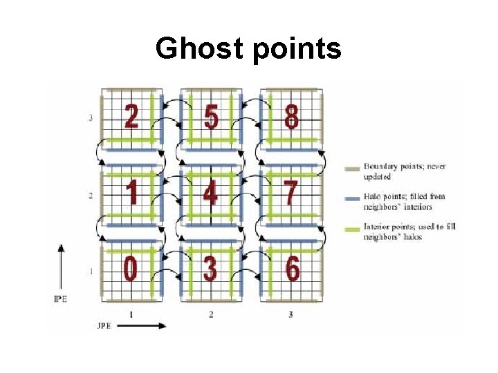 Ghost points 