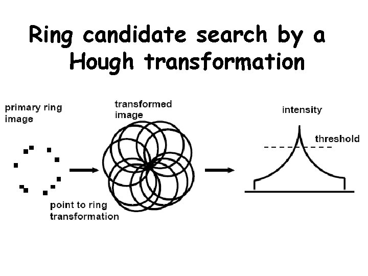 Ring candidate search by a Hough transformation 