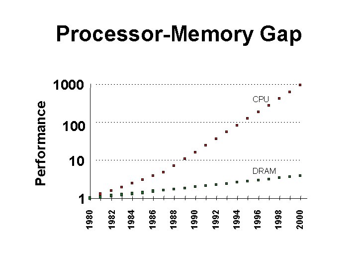 2000 1998 10 1996 1994 1992 1990 1988 1986 1984 1982 1980 Performance Processor-Memory