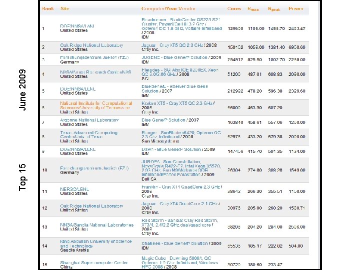 Top 15 June 2009 The Top 15 Introduction to Parallel Processing 