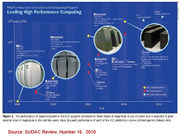 Source: Sci. DAC Review, Number 16, 2010 