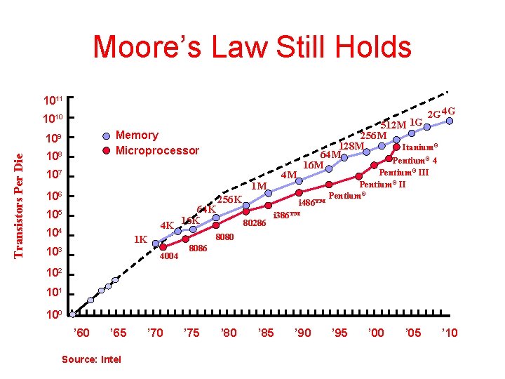 Moore’s Law Still Holds 1011 2 G 4 G 1010 Memory Microprocessor Transistors Per