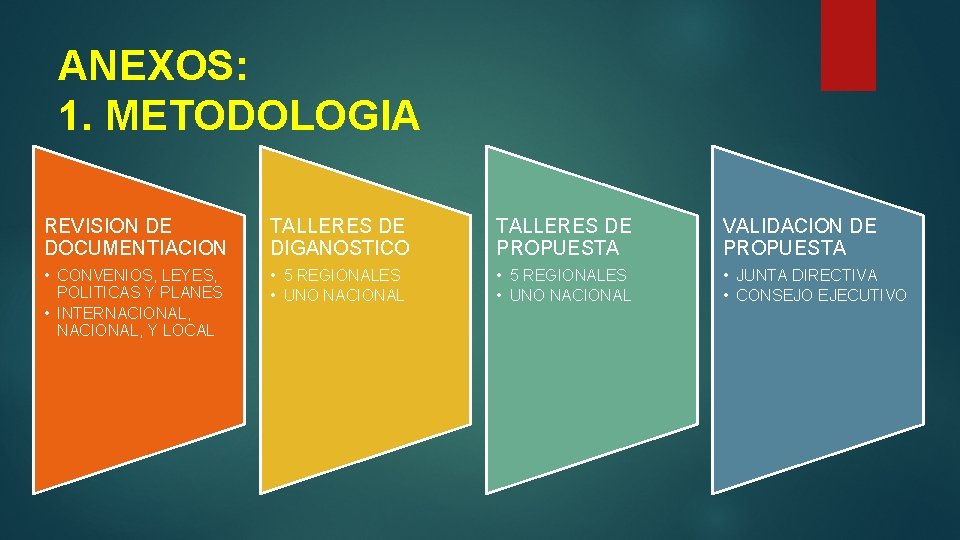 ANEXOS: 1. METODOLOGIA REVISION DE DOCUMENTIACION TALLERES DE DIGANOSTICO TALLERES DE PROPUESTA VALIDACION DE