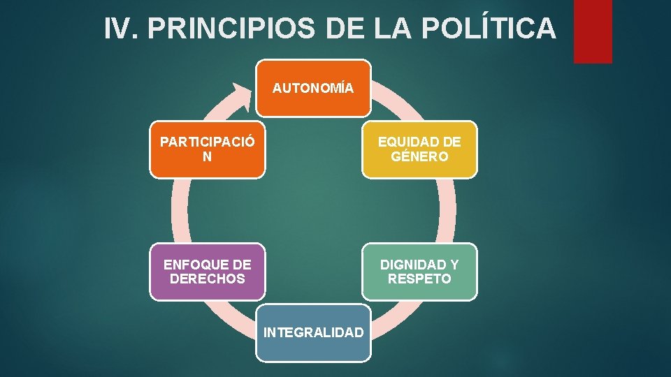 IV. PRINCIPIOS DE LA POLÍTICA AUTONOMÍA PARTICIPACIÓ N EQUIDAD DE GÉNERO ENFOQUE DE DERECHOS