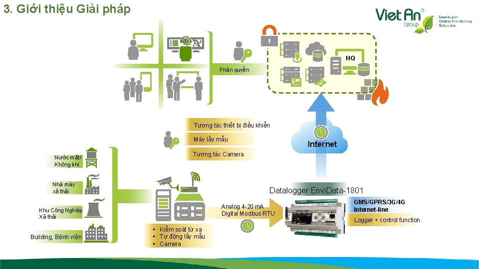 3. Giới thiệu Giải pháp HQ Phân quyền Tương tác thiết bị điều khiển