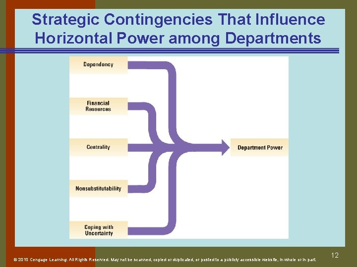 Strategic Contingencies That Influence Horizontal Power among Departments © 2010 Cengage Learning. All Rights