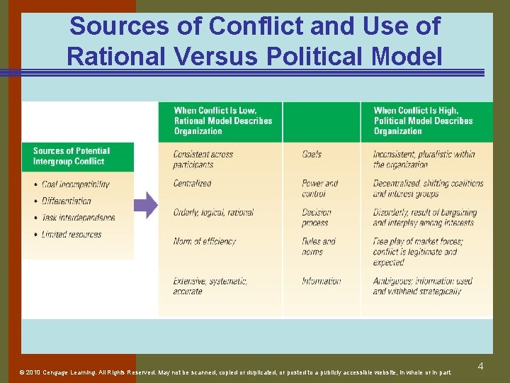 Sources of Conflict and Use of Rational Versus Political Model © 2010 Cengage Learning.