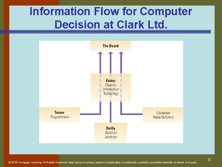 Information Flow for Computer Decision at Clark Ltd. © 2010 Cengage Learning. All Rights