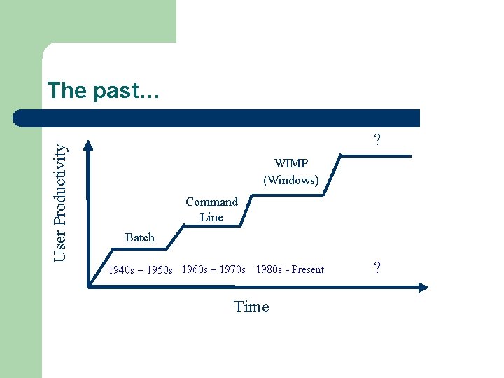 User Productivity The past… ? WIMP (Windows) Command Line Batch 1940 s – 1950