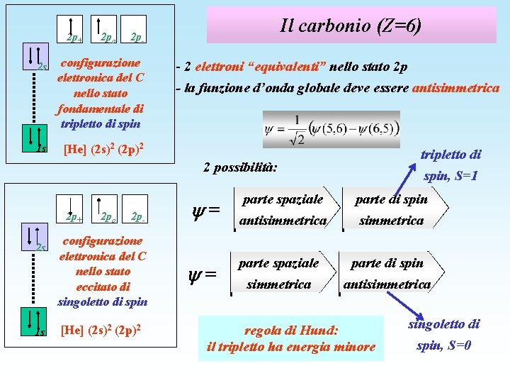 2 p+ 2 po Il carbonio (Z=6) 2 p- 2 s configurazione elettronica del