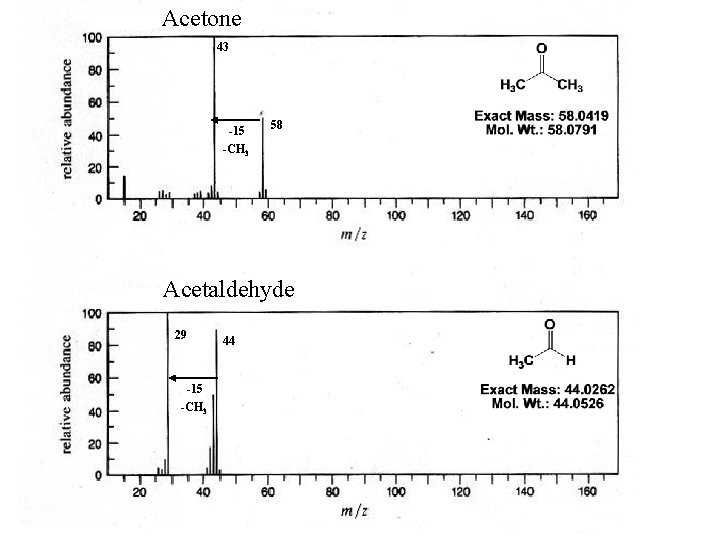 Acetone 43 -15 58 -CH 3 Acetaldehyde 29 -15 -CH 3 44 