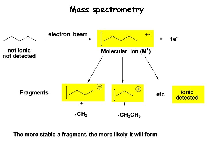 Mass spectrometry 