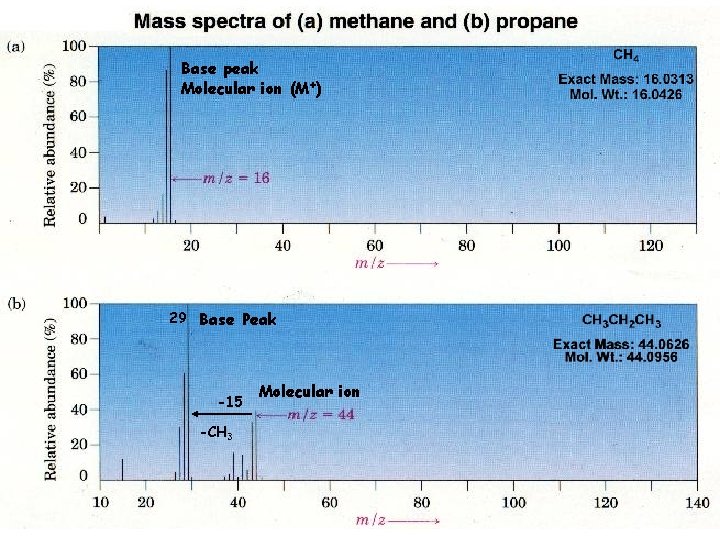 Base peak Molecular ion (M+) 29 Base Peak -15 -CH 3 Molecular ion 