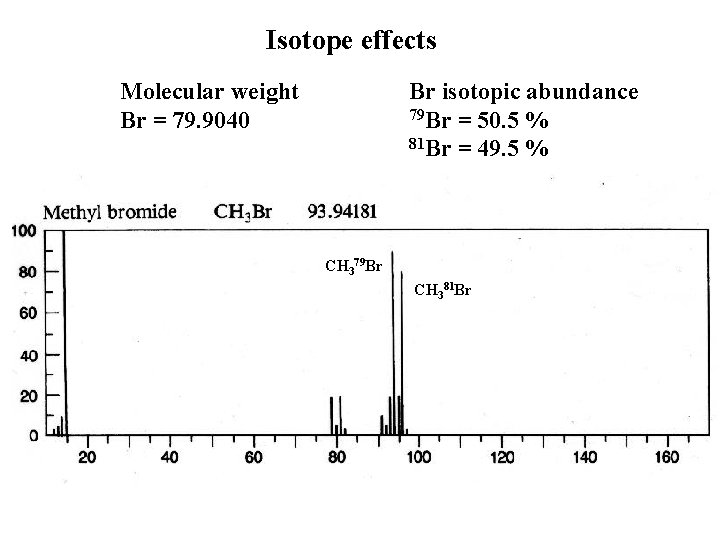 Isotope effects Molecular weight Br = 79. 9040 Br isotopic abundance 79 Br =