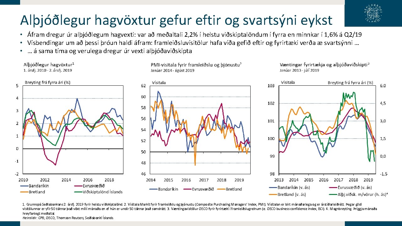 Alþjóðlegur hagvöxtur gefur eftir og svartsýni eykst • Áfram dregur úr alþjóðlegum hagvexti: var