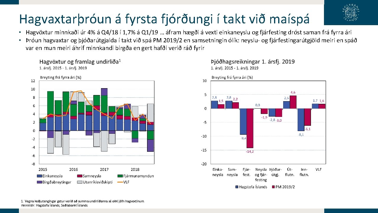 Hagvaxtarþróun á fyrsta fjórðungi í takt við maíspá • Hagvöxtur minnkaði úr 4% á