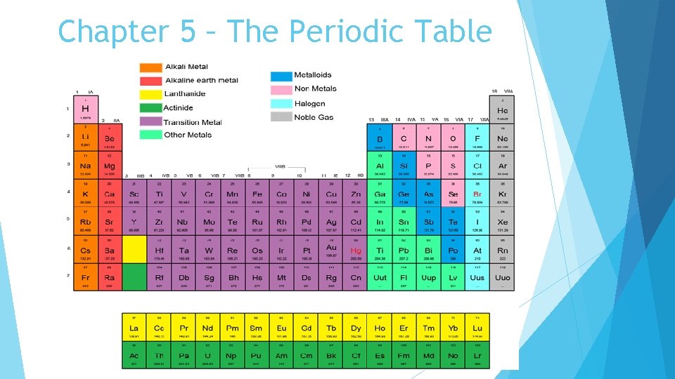 Chapter 5 – The Periodic Table 