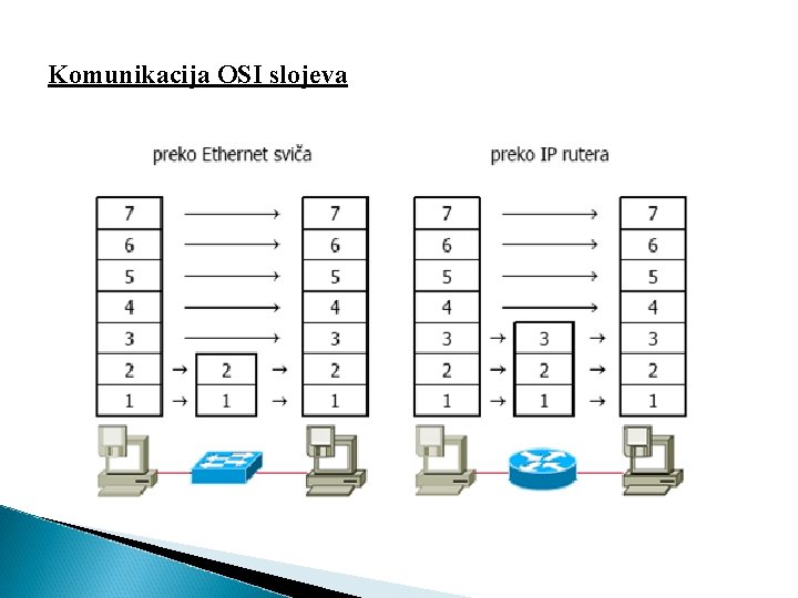 Komunikacija OSI slojeva 