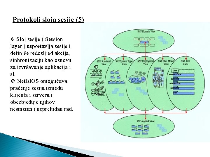 Protokoli sloja sesije (5) v Sloj sesije ( Session layer ) uspostavlja sesije i