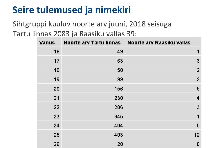 Seire tulemused ja nimekiri Sihtgruppi kuuluv noorte arv juuni, 2018 seisuga Tartu linnas 2083
