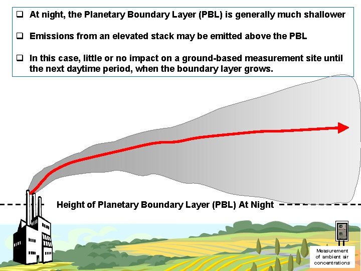 q At night, the Planetary Boundary Layer (PBL) is generally much shallower q Emissions