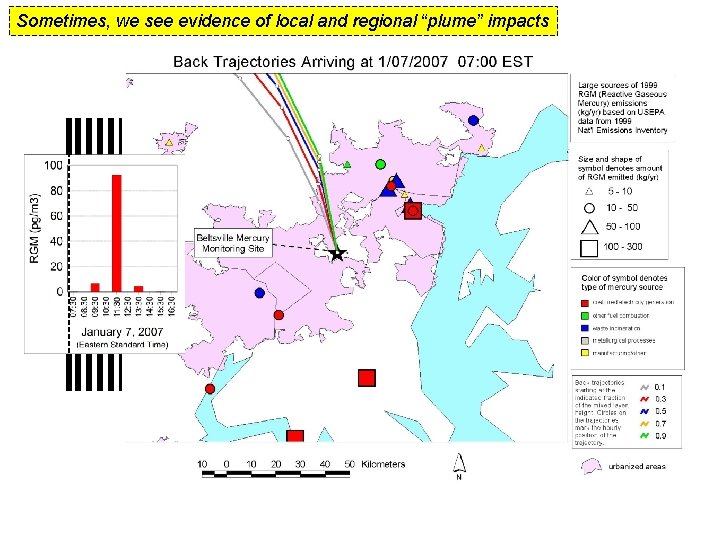 Sometimes, we see evidence of local and regional “plume” impacts 