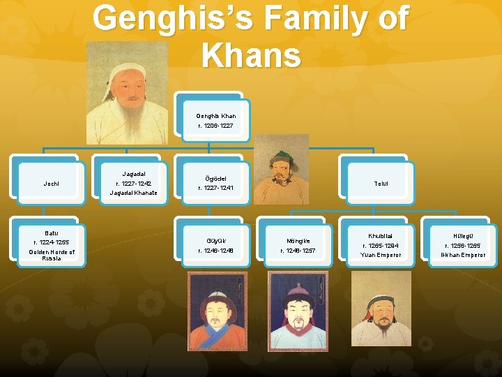 Genghis’s Family of Khans Genghis Khan r. 1206 -1227 Jagadai Jochi r. 1227 -1242