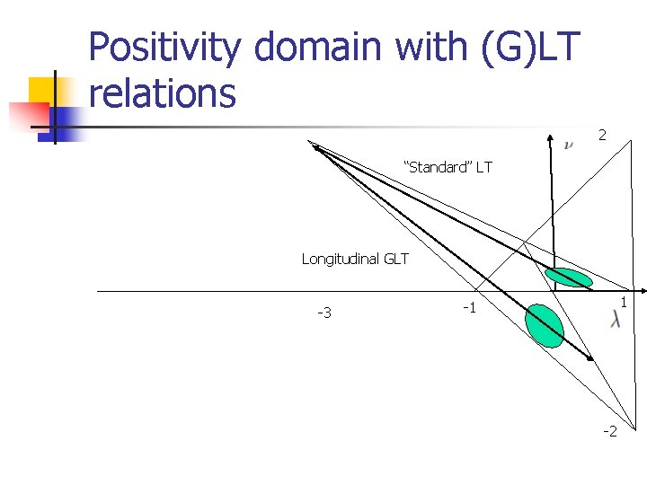 Positivity domain with (G)LT relations 2 “Standard” LT Longitudinal GLT -3 1 -1 -2