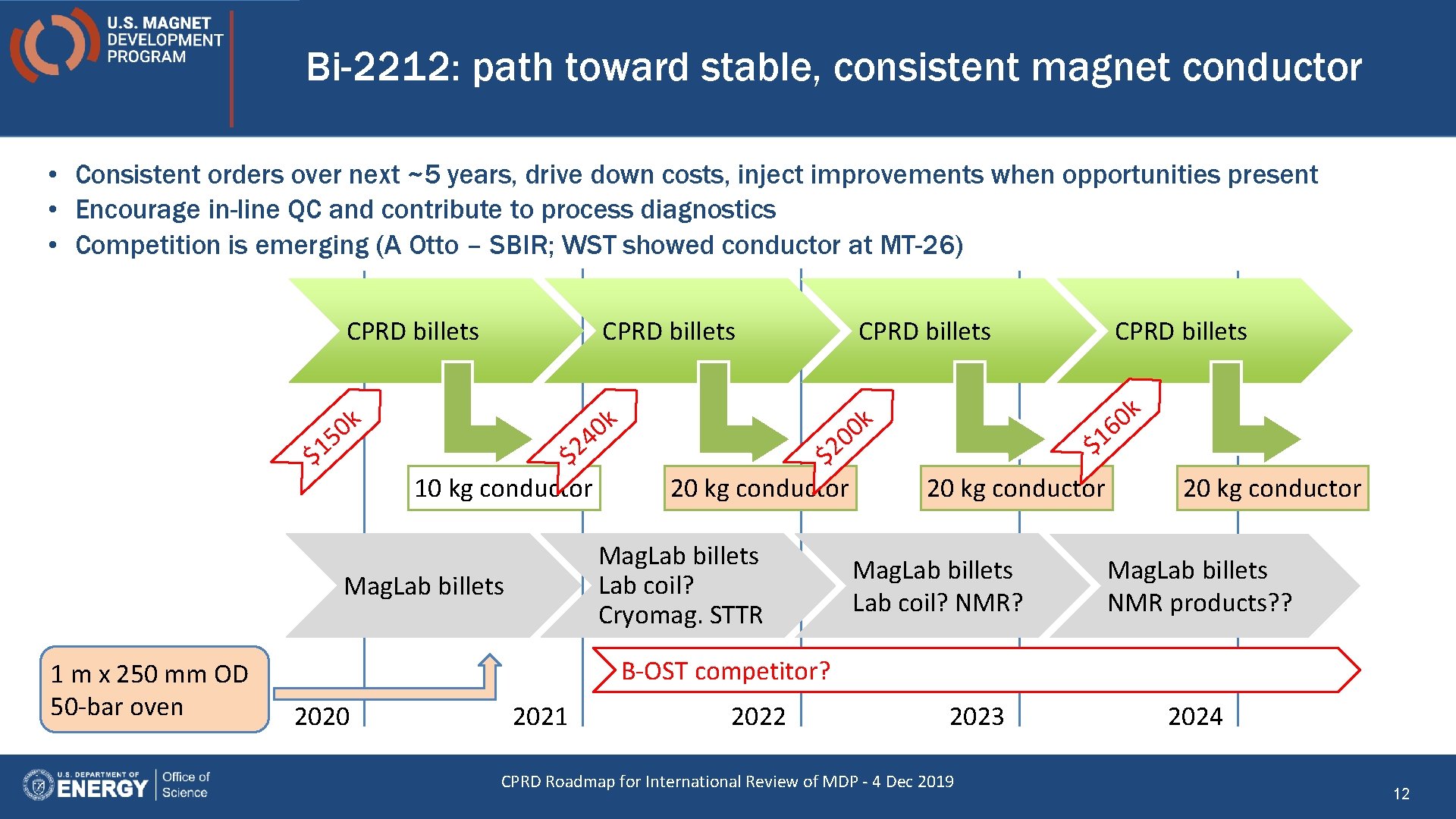 Bi-2212: path toward stable, consistent magnet conductor • Consistent orders over next ~5 years,
