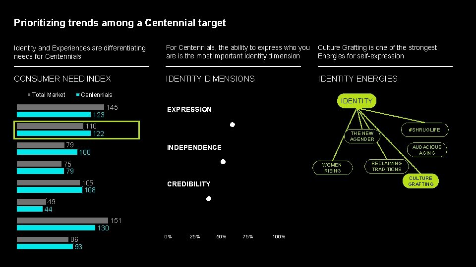 Prioritizing trends among a Centennial target Identity and Experiences are differentiating needs for Centennials