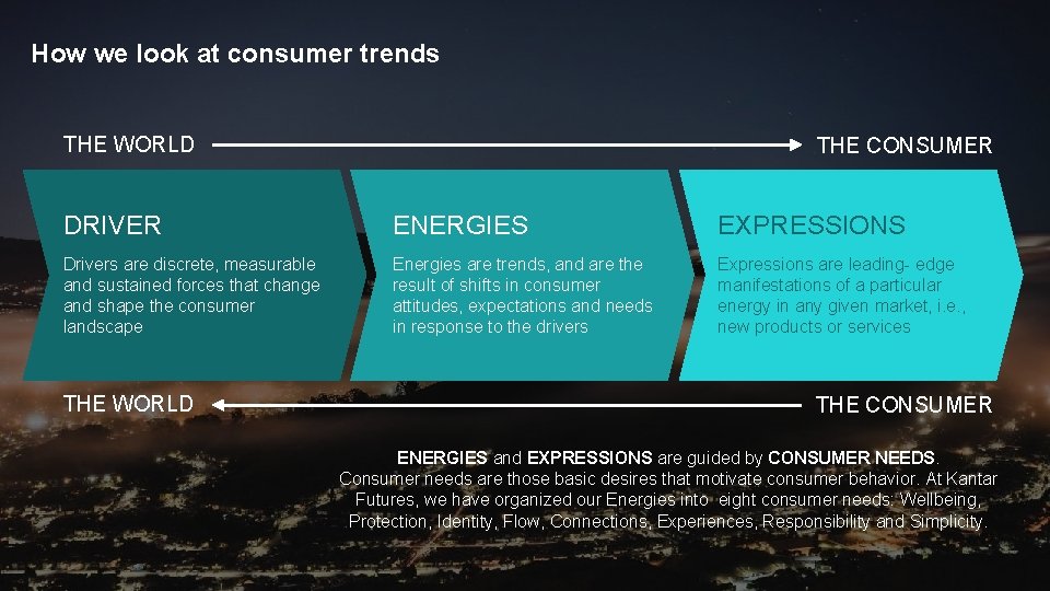 How we look at consumer trends THE WORLD THE CONSUMER DRIVER ENERGIES EXPRESSIONS Drivers