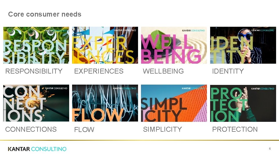 Core consumer needs RESPONSIBILITY EXPERIENCES WELLBEING IDENTITY CONNECTIONS FLOW SIMPLICITY PROTECTION 5 