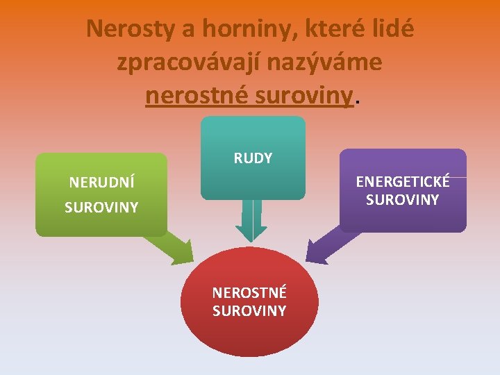 Nerosty a horniny, které lidé zpracovávají nazýváme nerostné suroviny. RUDY ENERGETICKÉ SUROVINY NERUDNÍ SUROVINY