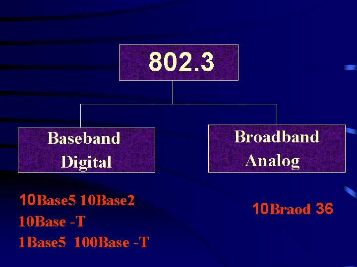 802. 3 Baseband Digital 10 Base 5 10 Base 2 10 Base -T 1