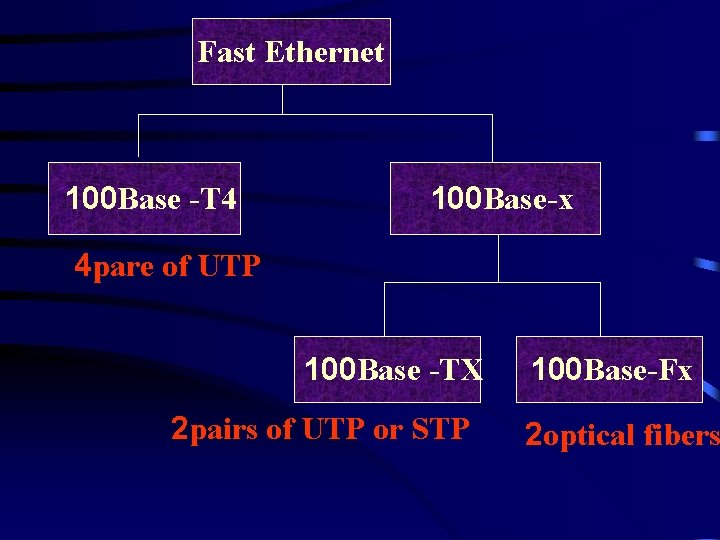 Fast Ethernet 100 Base -T 4 100 Base-x 4 pare of UTP 100 Base