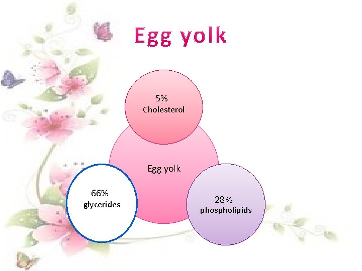 5% Cholesterol Egg yolk 66% glycerides 28% phospholipids 