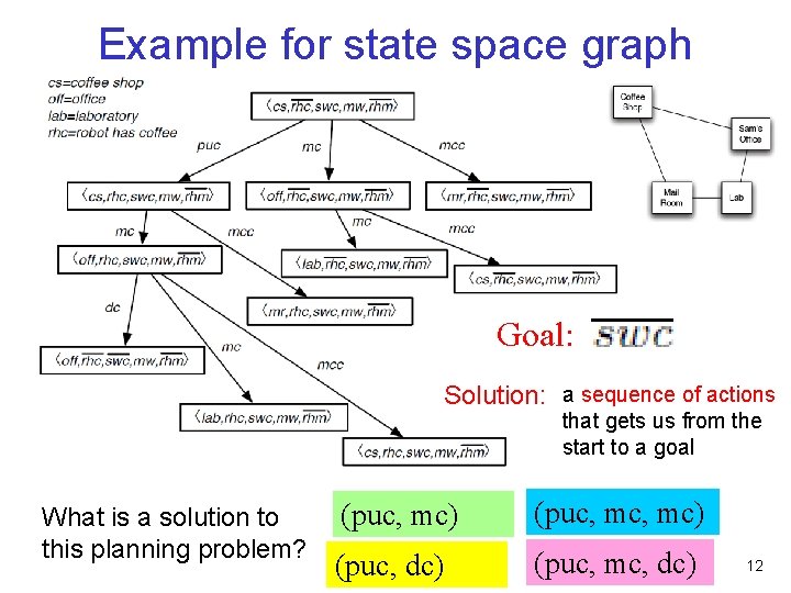 Example for state space graph Goal: Solution: a sequence of actions that gets us