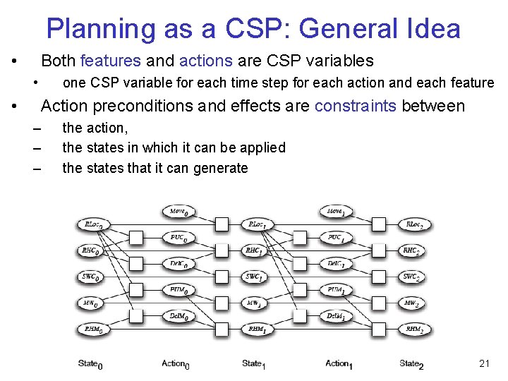 Planning as a CSP: General Idea • Both features and actions are CSP variables
