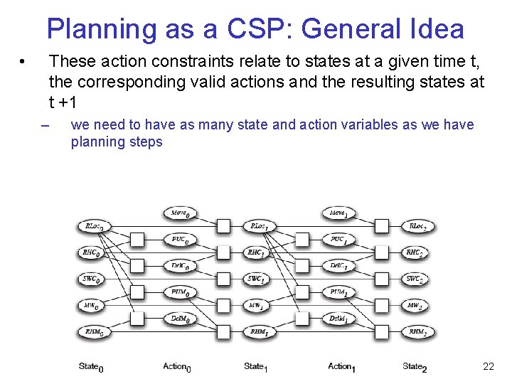 Planning as a CSP: General Idea • These action constraints relate to states at