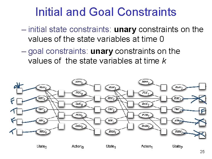 Initial and Goal Constraints – initial state constraints: unary constraints on the values of