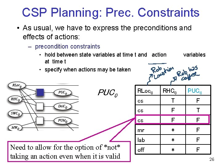 CSP Planning: Prec. Constraints • As usual, we have to express the preconditions and