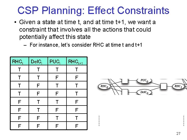 CSP Planning: Effect Constraints • Given a state at time t, and at time
